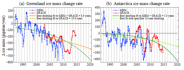 Taxa de Alteração da Massa de Gelo da Gronelândia e Antártida